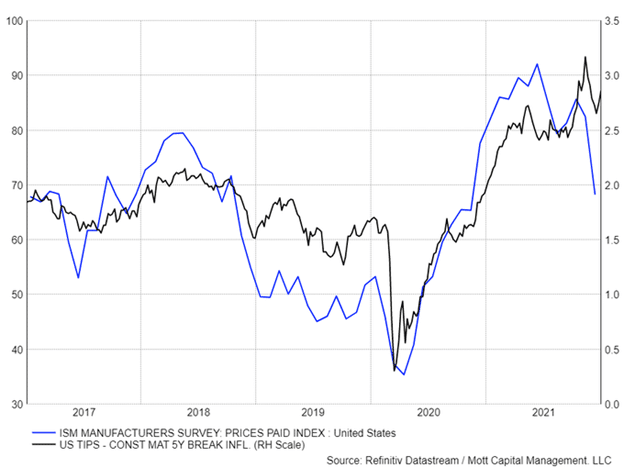 Correlation Of The ISM Prices Paid Index And Inflation Expectations