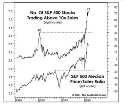 S&P 500 Stocks Trading Above 10x Sales