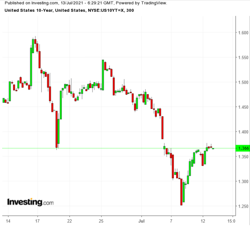 UST 10Y journalier