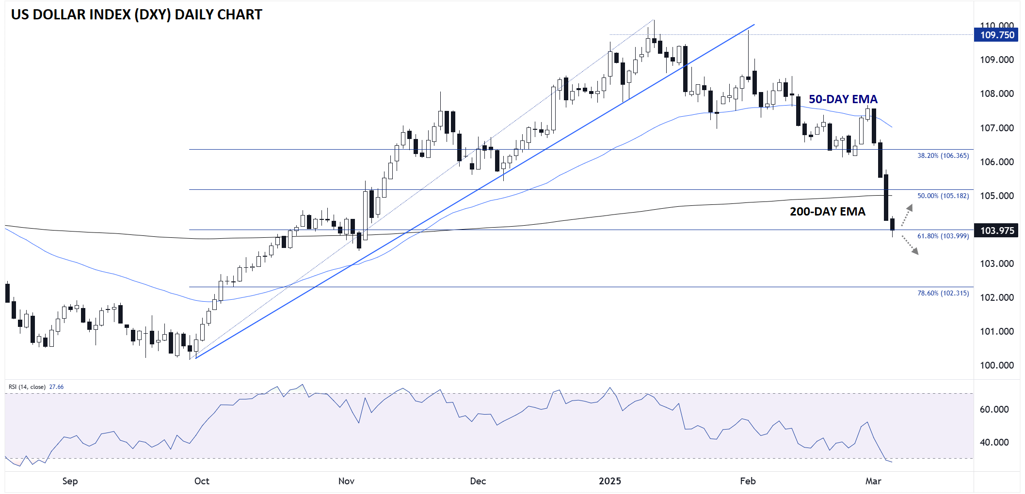 US Dollar Index Daily Chart