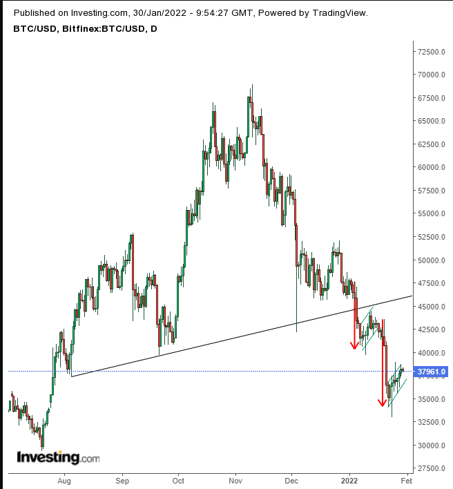 BTC/USD Daily