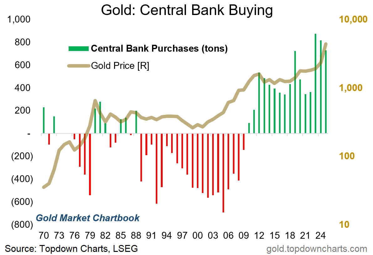 Gold - Central Bank Buying