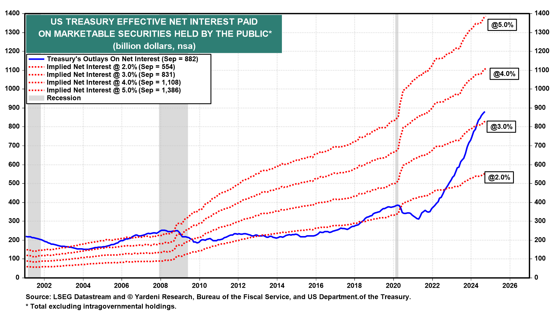 US Treasury Effective Net Interest Paid