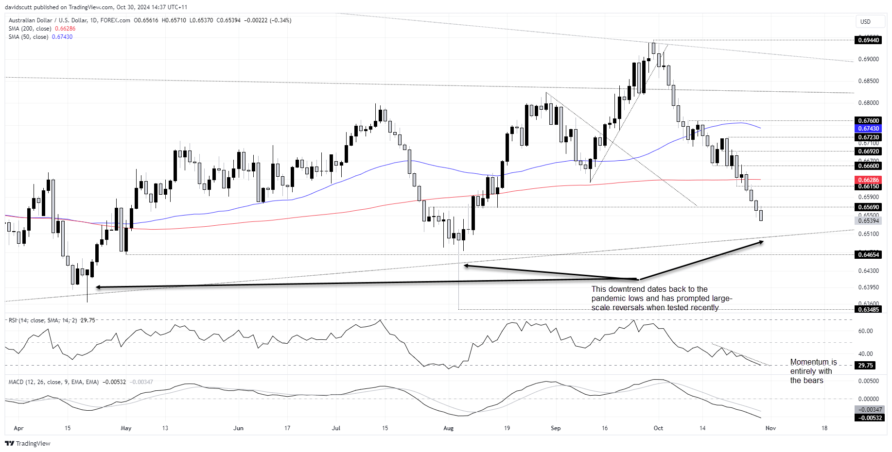 AUD/USD-Daily Chart