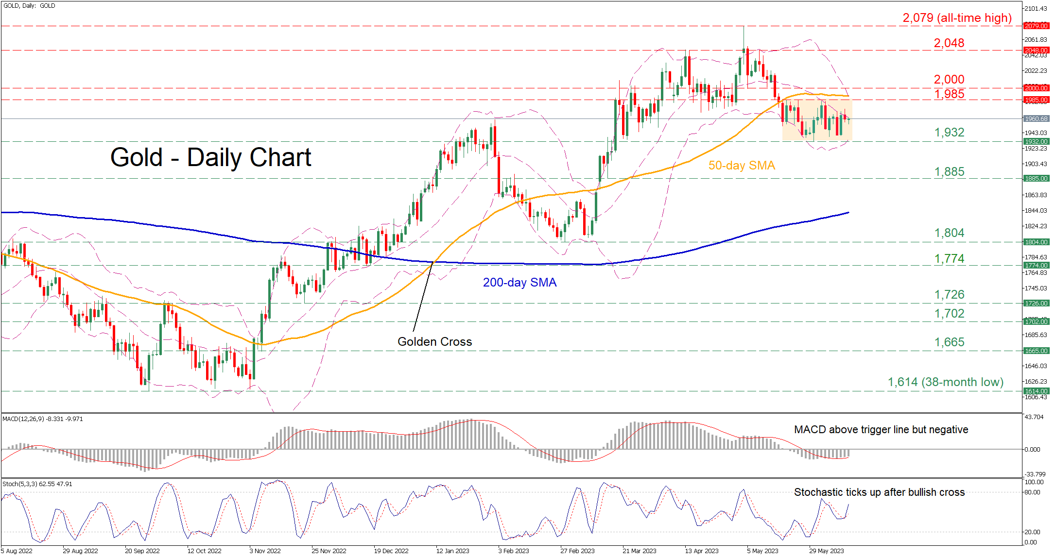 Gold Extends Sideways Move Below 2,000