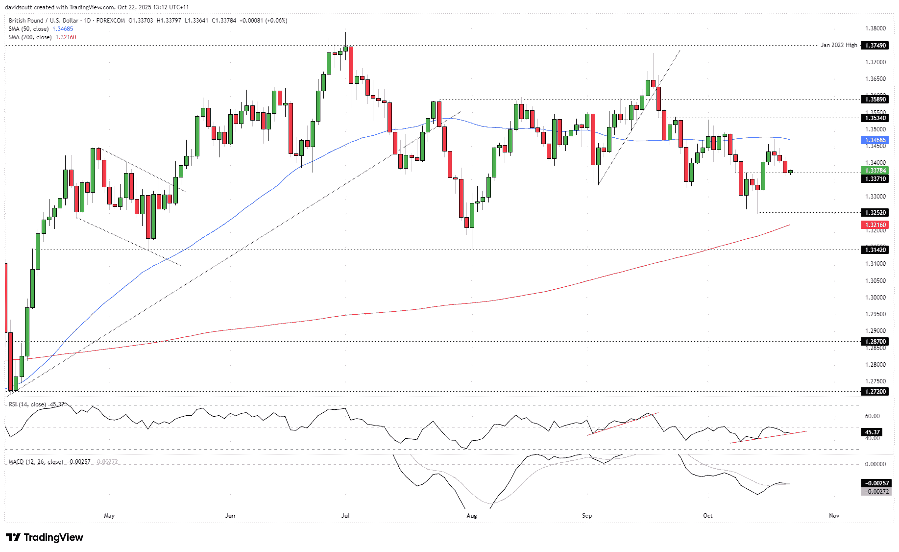 GBP/USD-Daily Chart GBP/USD-Daily Chart