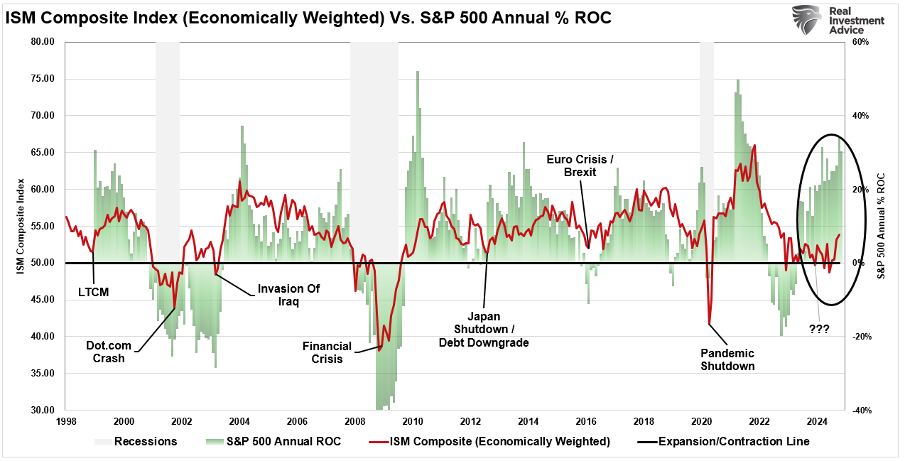 ISM Composite Index vs S&P 500 Annual ROC