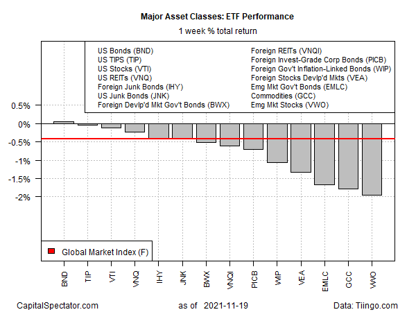 ETF Weekly Total Returns