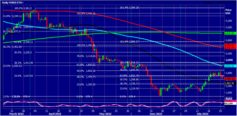 Bitcoin: Break Back Above $23000 Needed For A Buy Signal