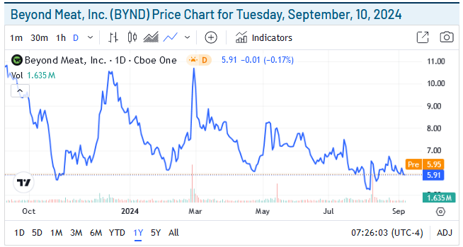 Beyond Meat Price Chart