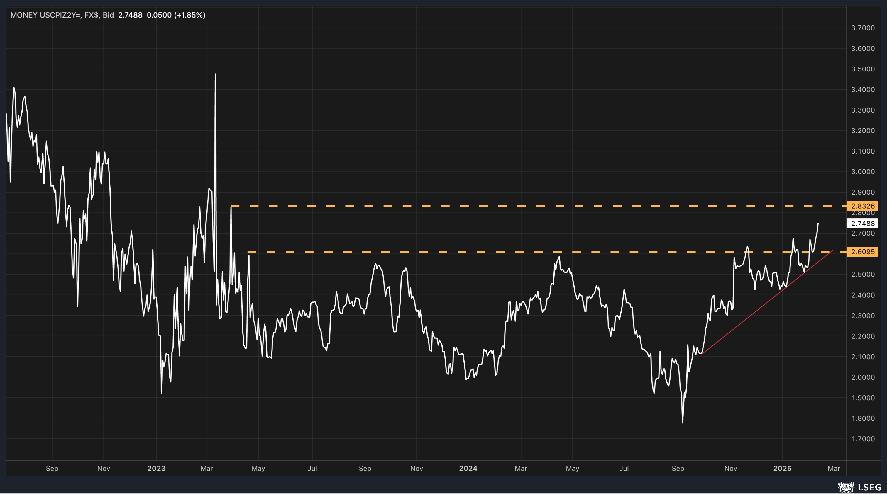 2-Year Inflation Swap