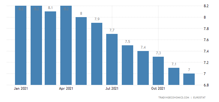 Europe unemployment rate.