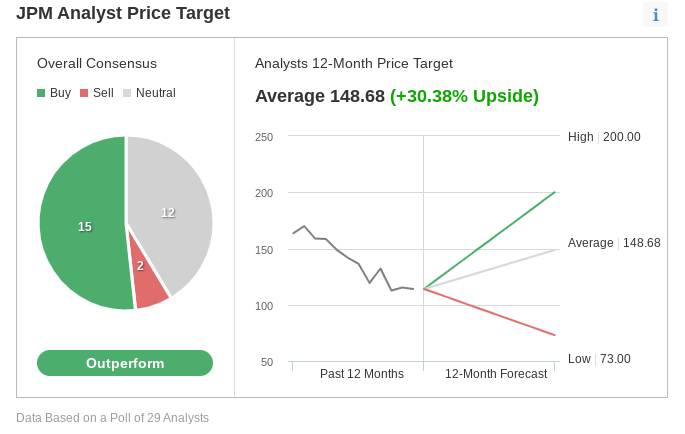 Consensus Estimates of Analysts Polled By Investing.com