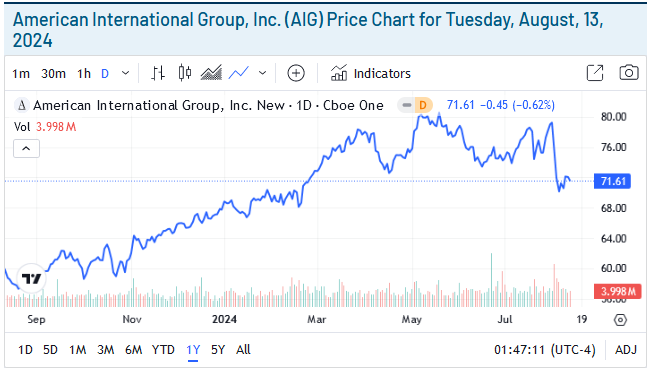 American International Group Price Chart