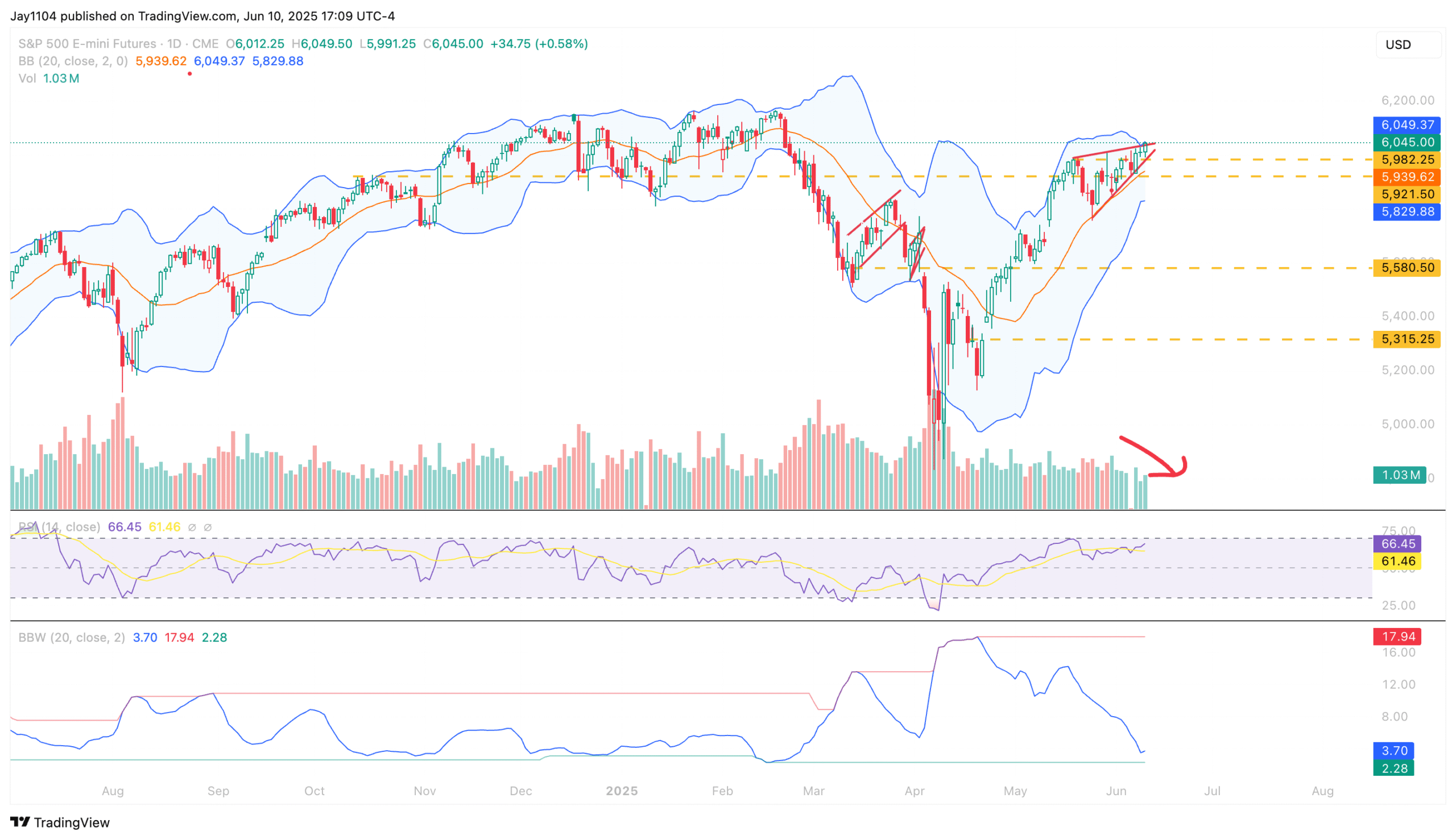 S&P 500 Futures-Daily Chart