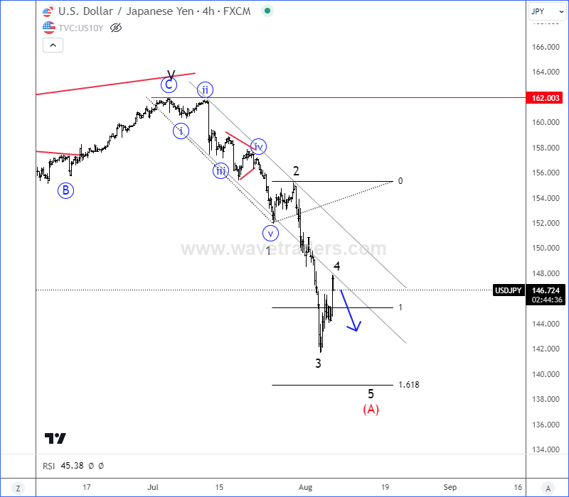 USD/JPY 4H Chart