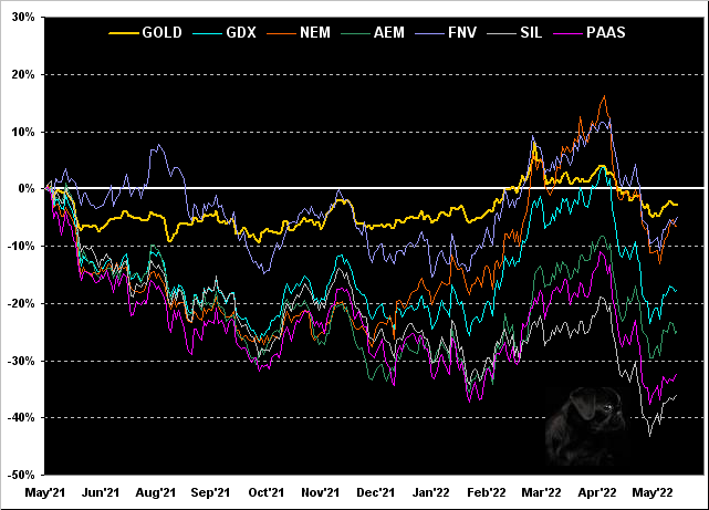 GOLD_GDX_NEM_AEM_FNV_SIL_PAAS Chart
