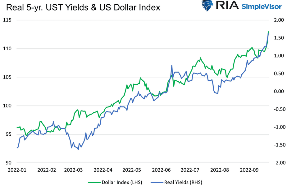 Real-Yields & Dollar