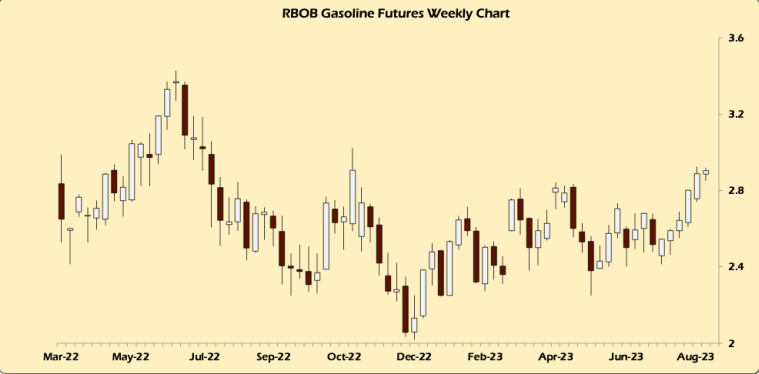 RBOB Gasoline Futures Weekly Chart