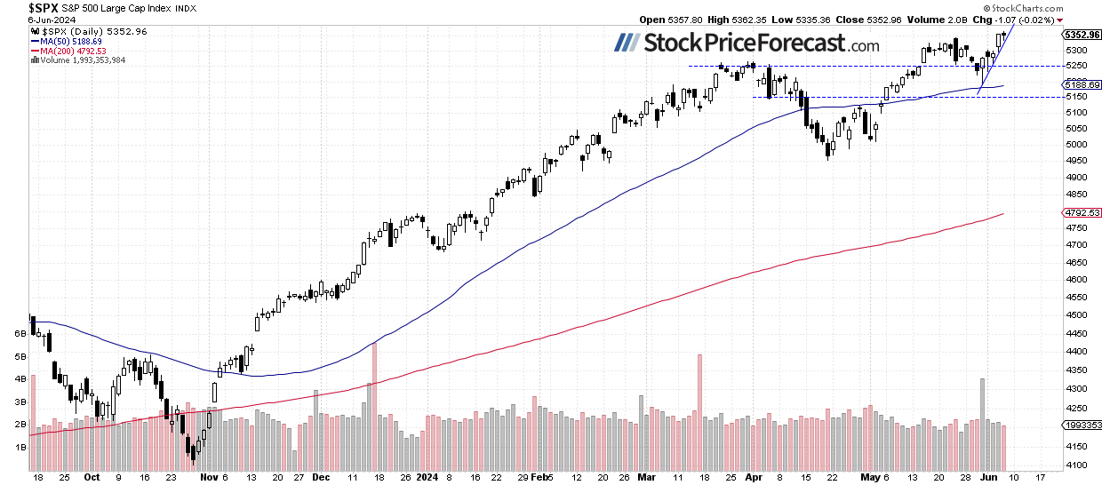 SPX Daily Chart