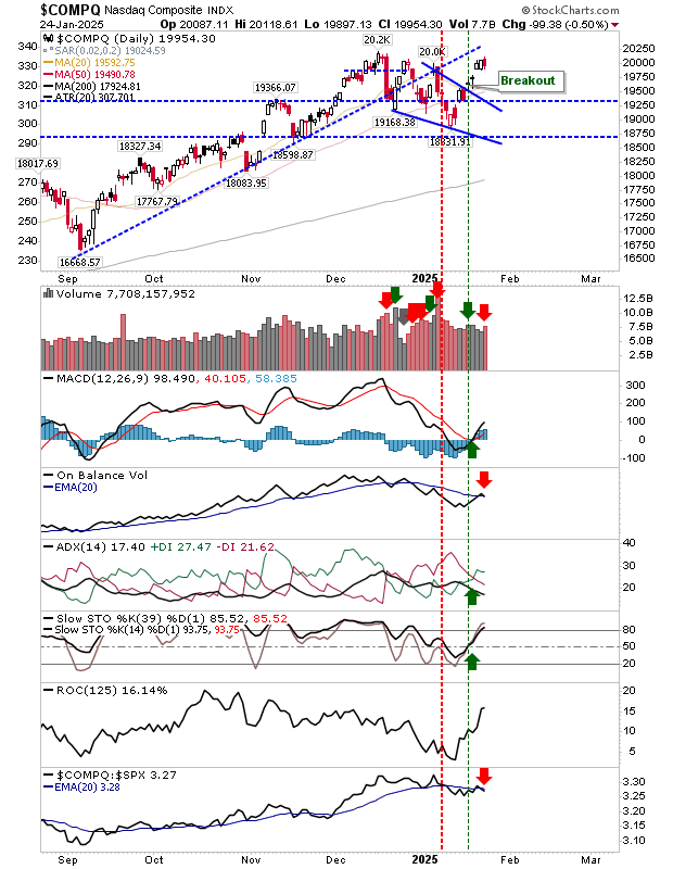 Nasdaq Composite-Daily Chart