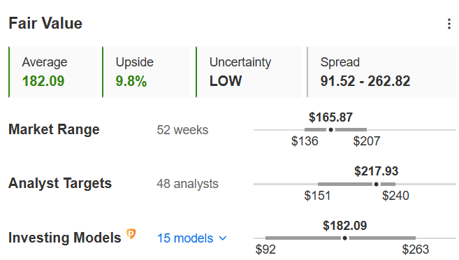 Alphabet Fair Value Estimate