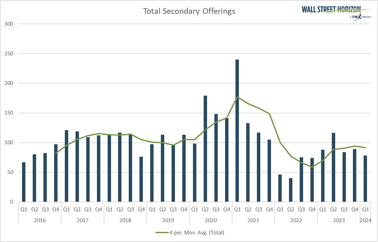 Secondary offering trends since 2016