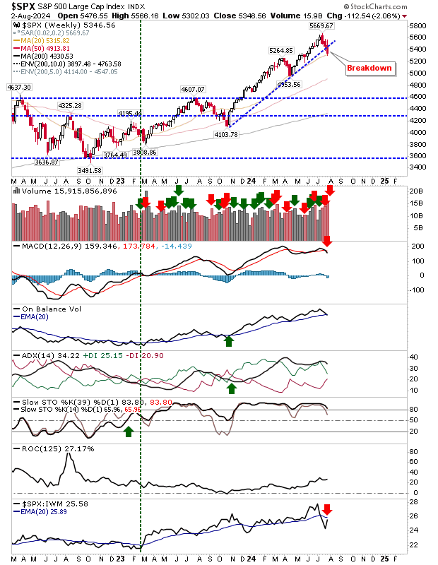 SPX Wochenkurse