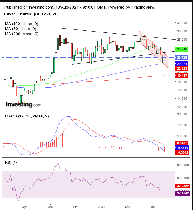 Silver Weekly