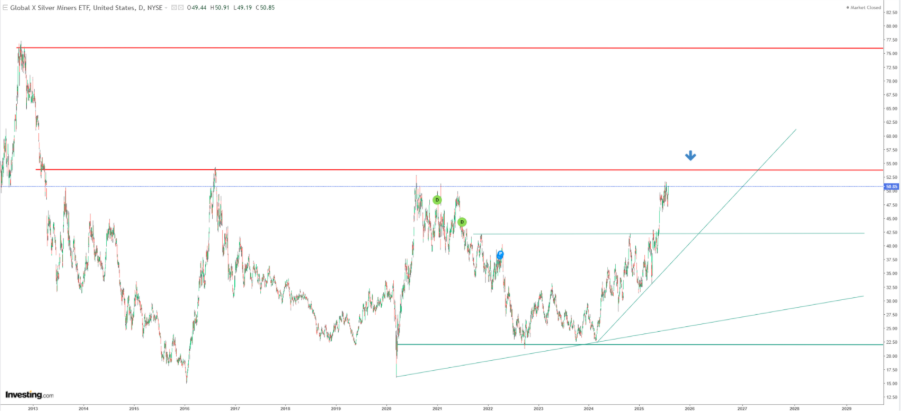 Global X Silver Miners Price Chart