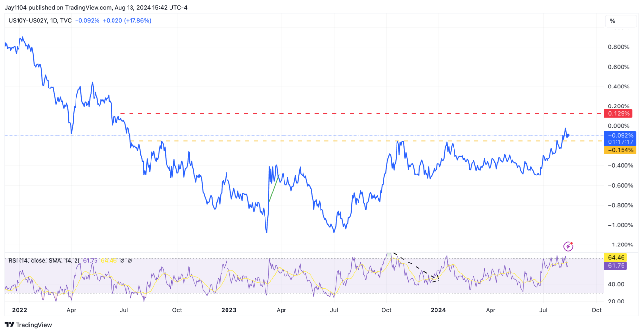 US10Y-US02Y-Daily Chart