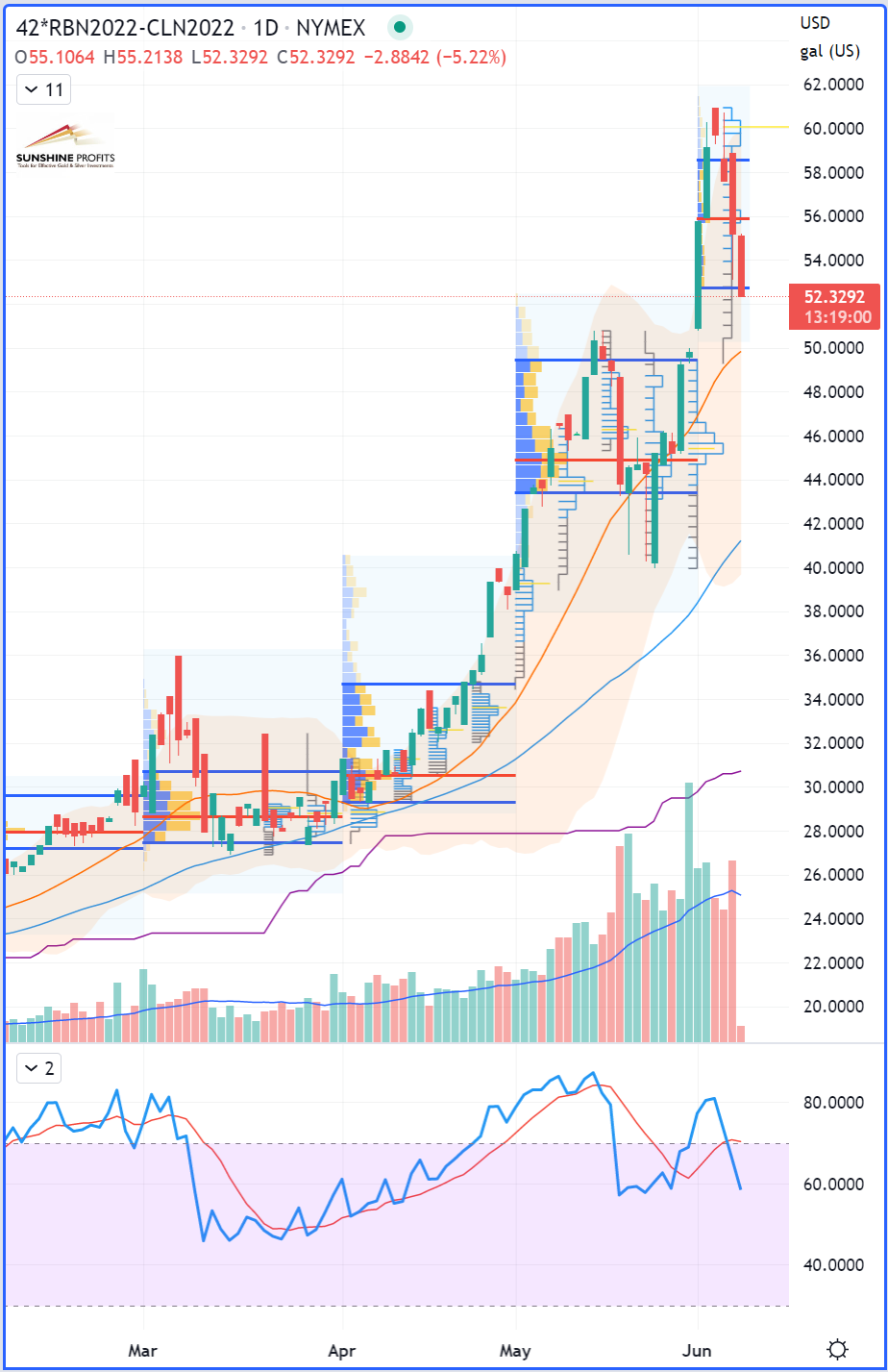 RBOB Gasoline - WTI Crude Oil “Crack Spread” Futures Daily Chart.