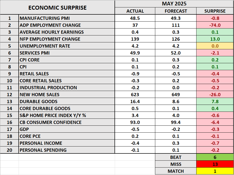 Economic Surprise