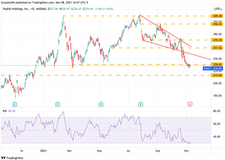 PayPal Daily Chart