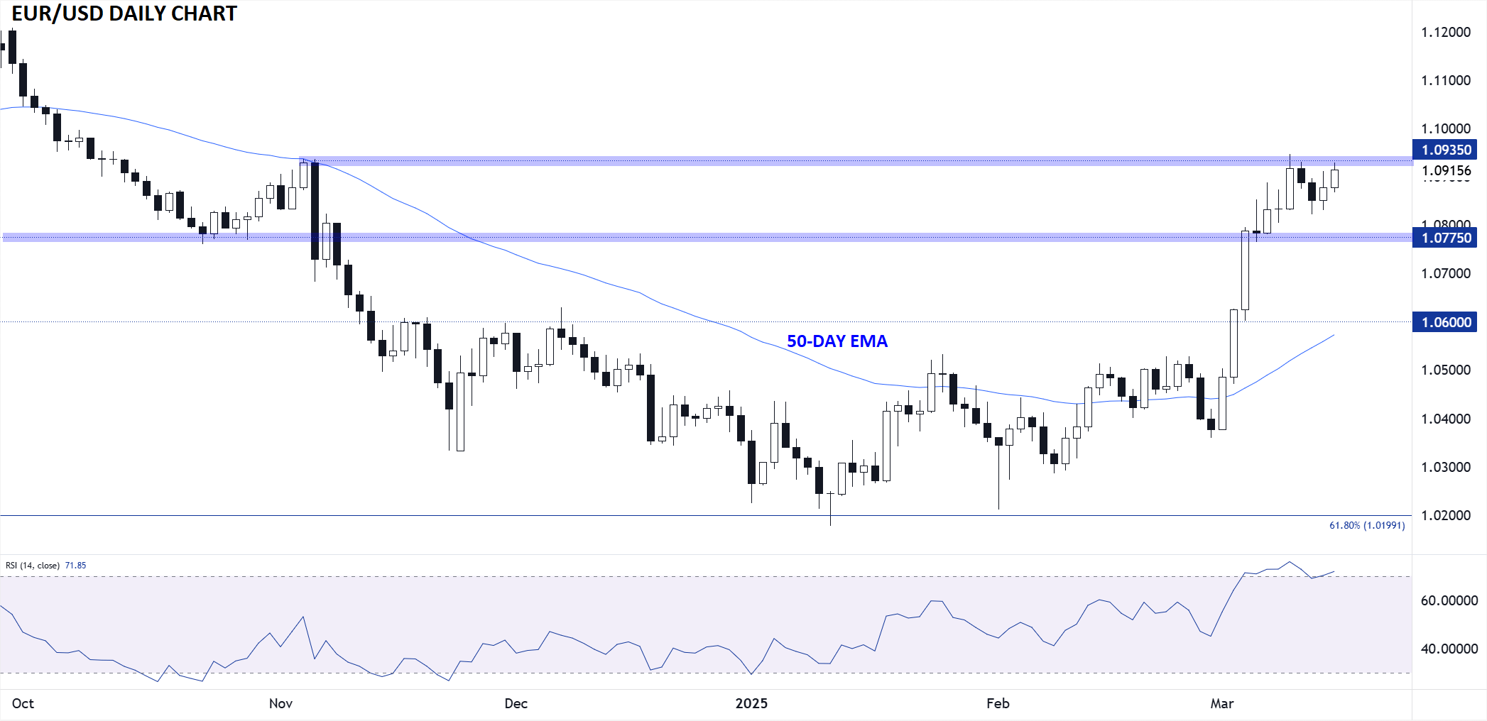 EUR/USD-Daily Chart