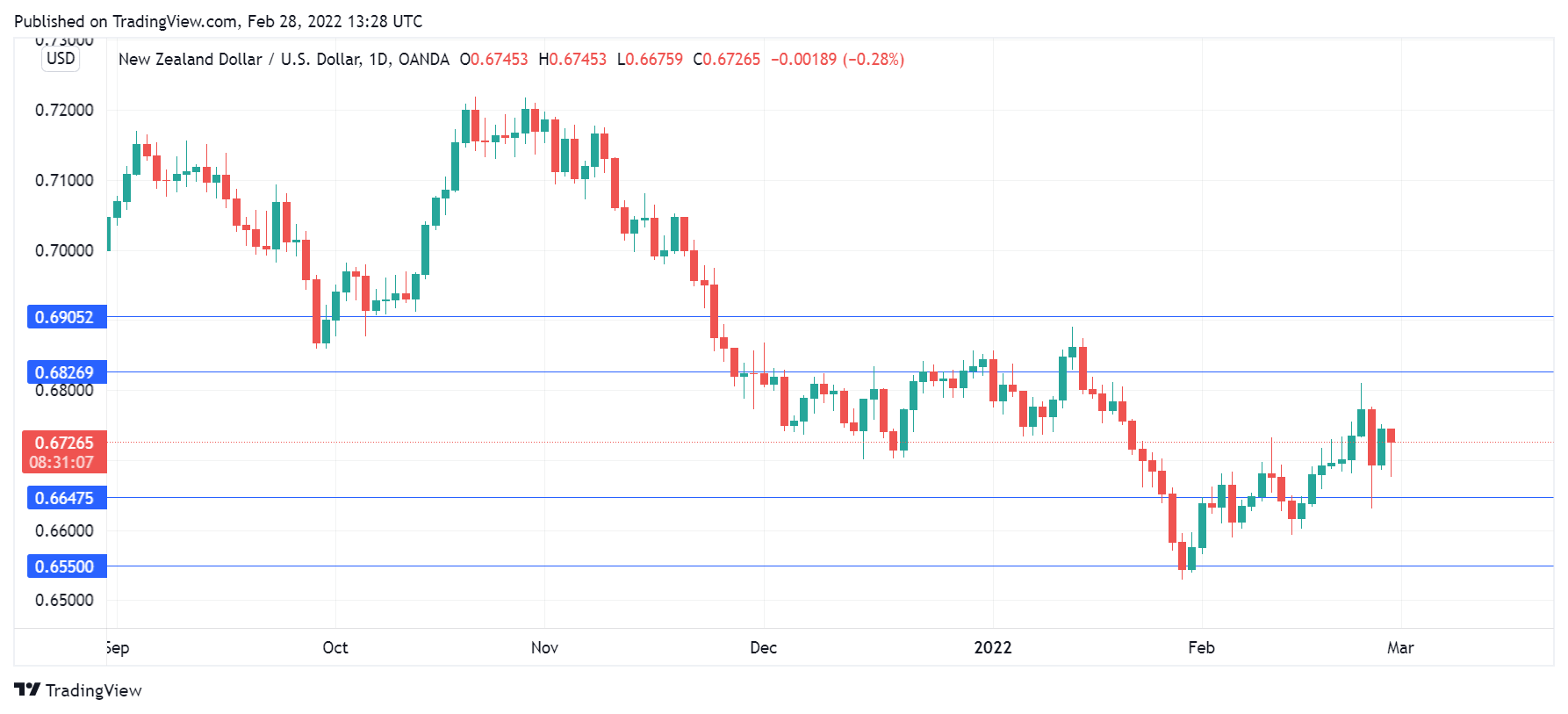 NZD/USD Daily Chart