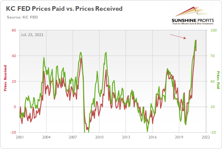 KC Fed Prices Paid Vs Prices Received