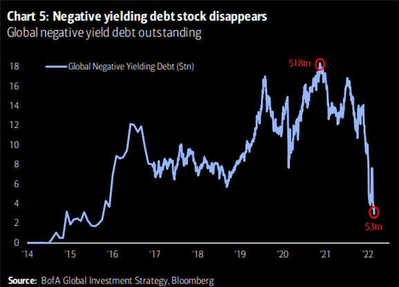 Negative Yielding Debt Stocks