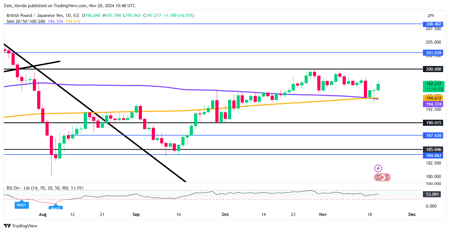 GBP/JPY-Daily Chart