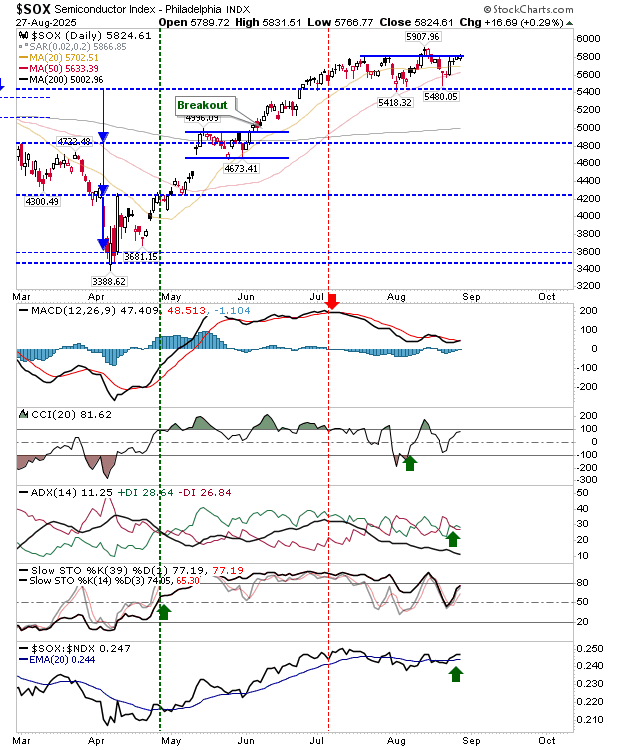 SOX Index-Daily Chart