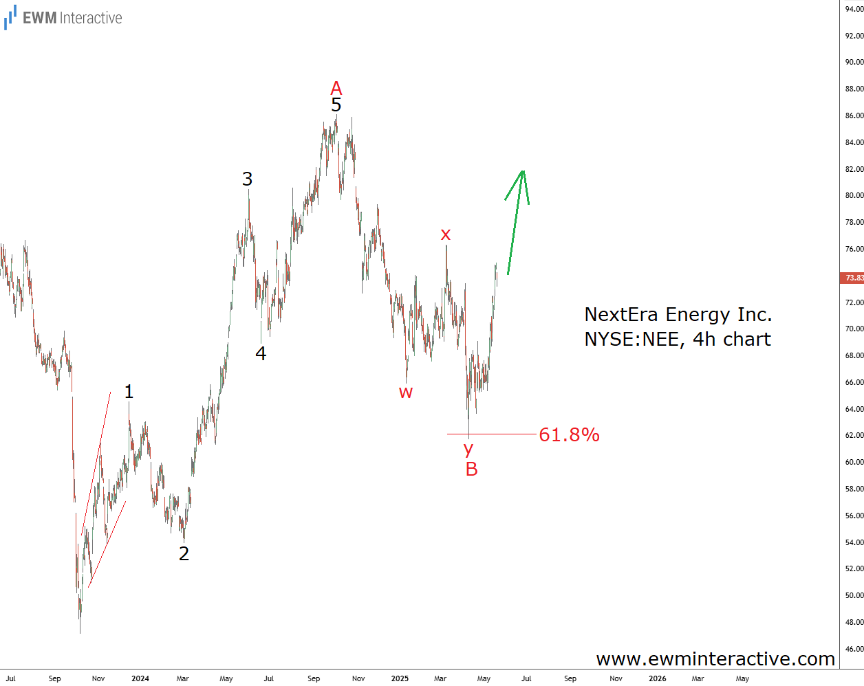 NextEra Energy-4-Hour chart