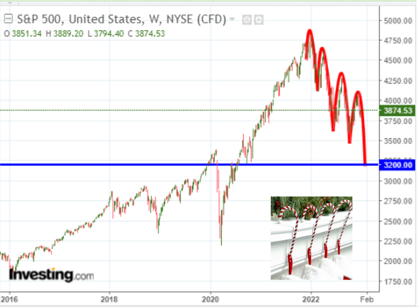 S&P 500 Weekly Chart