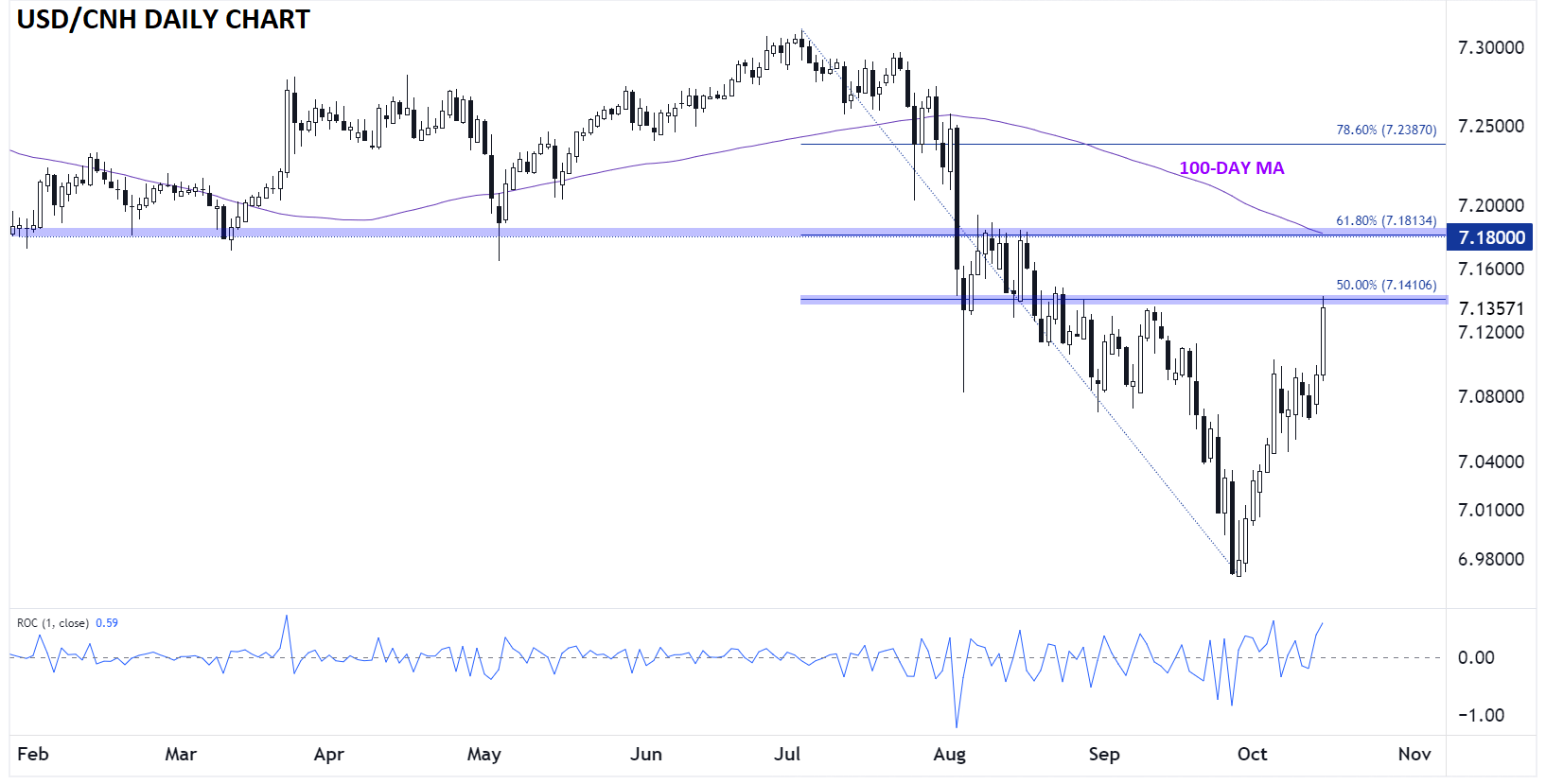 USD/CNH-Daily Chart