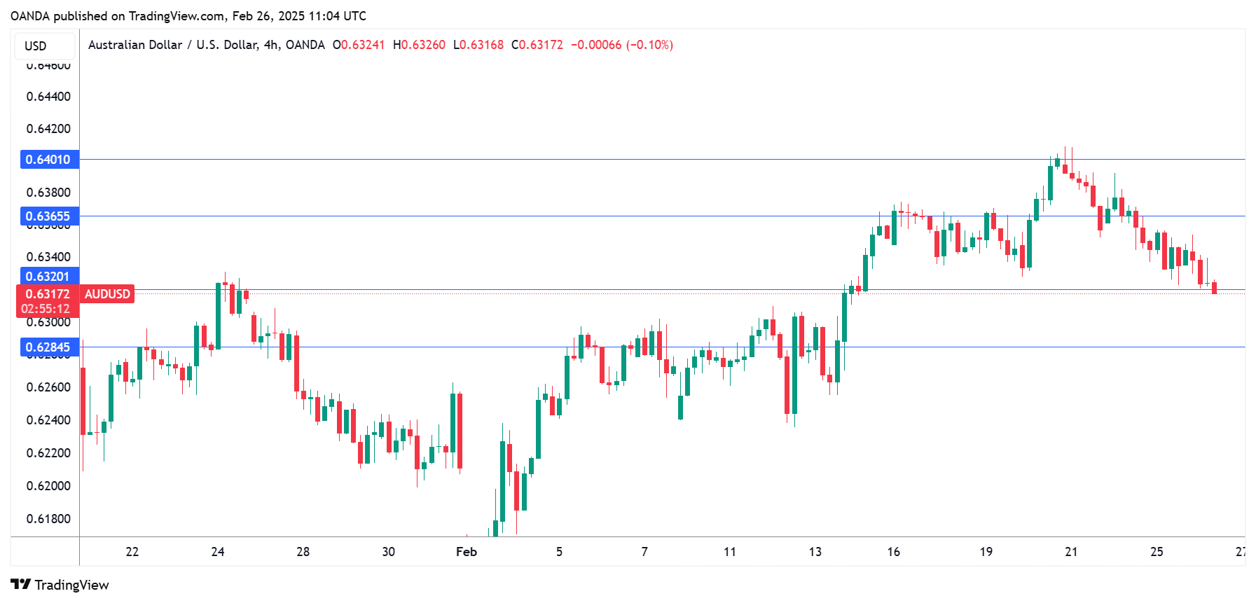 AUD/USD-4-Hours Chart