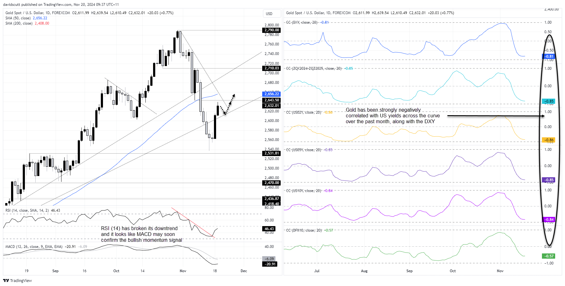 Gold and Silver Spot Prices-Daily Chart