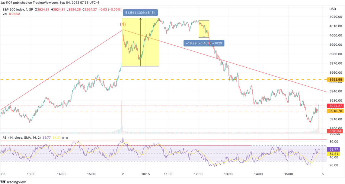 SPX Chart