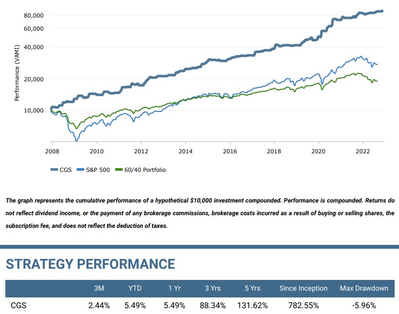 S&P 500 Performance-Chart