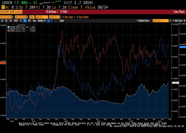 5-year USD/CNH, USD/INR, and USD/BRL Chart