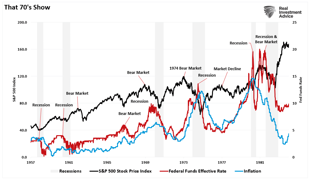 S&P 500, Fed Funds Rate, Inflation (1957-1986)