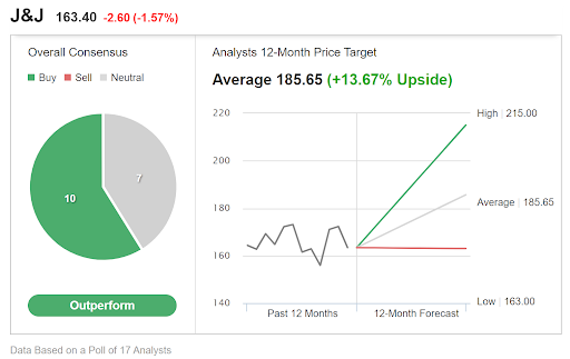 JNJ: Wall Street Analyst Consensus Rating, 12-Month Price Target. 